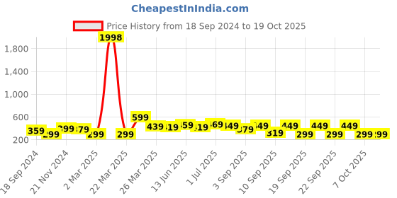 myntra.com BAESD Boys Pack Of 2 Typography Printed T-shirt baesd Price History Graph from 18 Sep 2024 to 17 Oct 2025