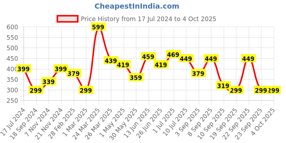 myntra.com BAESD Boys Pack Of 2 Typography Printed T-shirts baesd Price History Graph from 17 Jul 2024 to 4 Oct 2025