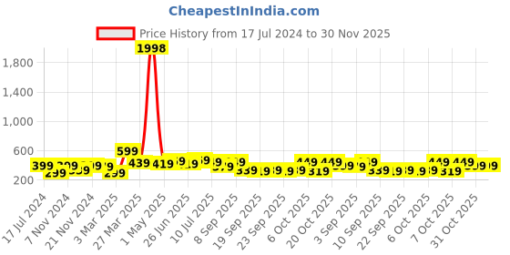 myntra.com BAESD Boys Pack Of 2 Typography Printed T-shirts baesd Price History Graph from 17 Jul 2024 to 30 Nov 2025