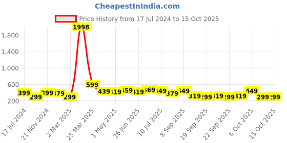 myntra.com BAESD Boys Pack Of 2 Typography Printed T-shirts baesd Price History Graph from 17 Jul 2024 to 14 Oct 2025