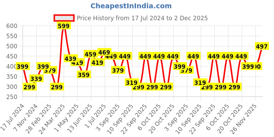 myntra.com BAESD Boys Pack Of 2 Typography Printed T-shirts baesd Price History Graph from 17 Jul 2024 to 2 Dec 2025