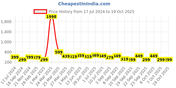 myntra.com BAESD Boys Pack Of 2 Typography Printed T-shirts baesd Price History Graph from 17 Jul 2024 to 17 Oct 2025