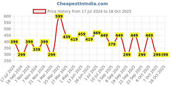 myntra.com BAESD Boys Pack Of 2 Typography Printed T-shirts baesd Price History Graph from 17 Jul 2024 to 18 Oct 2025