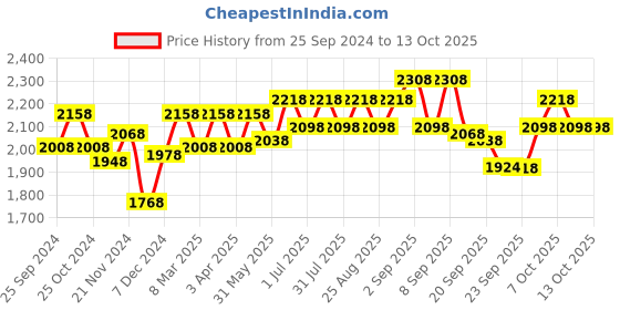 myntra.com BAESD Boys Pack Of 2 Warm Stylish High-Rise Tracksuits baesd Price History Graph from 25 Sep 2024 to 13 Oct 2025