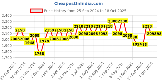 myntra.com BAESD Boys Pack Of 2 Warm Stylish High-Rise Tracksuits baesd Price History Graph from 25 Sep 2024 to 18 Oct 2025