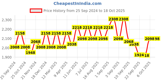 myntra.com BAESD Boys Pack Of 2 Warm Stylish High-Rise Tracksuits baesd Price History Graph from 25 Sep 2024 to 18 Oct 2025