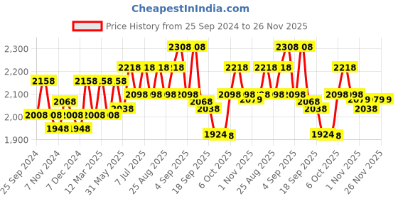 myntra.com BAESD Boys Pack Of 2 Warm Stylish High-Rise Tracksuits baesd Price History Graph from 25 Sep 2024 to 25 Nov 2025