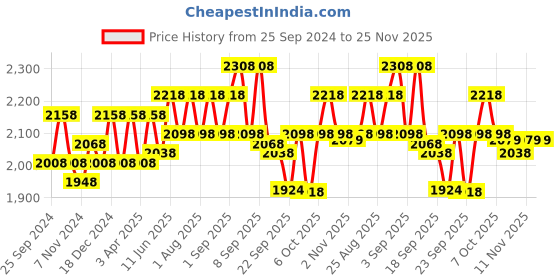 myntra.com BAESD Boys Pack Of 2 Warm Stylish High-Rise Tracksuits baesd Price History Graph from 25 Sep 2024 to 24 Nov 2025