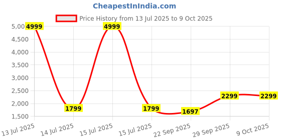 myntra.com BAESD Boys Pack Of 2 Woven Designed Single-Breasted Suits baesd Price History Graph from 13 Jul 2025 to 8 Oct 2025