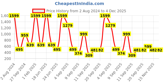 myntra.com BAESD Boys Pack Of 3 Abstract Printed Sleeveless Cotton T-shirts baesd Price History Graph from 2 Aug 2024 to 4 Dec 2025