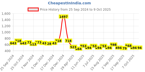 myntra.com BAESD Boys Pack of 3 Colourblocked High-Rise Cotton Regular Shorts baesd Price History Graph from 25 Sep 2024 to 4 Oct 2025