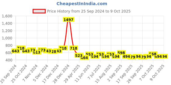 myntra.com BAESD Boys Pack of 3 Colourblocked High-Rise Cotton Regular Shorts baesd Price History Graph from 25 Sep 2024 to 4 Oct 2025