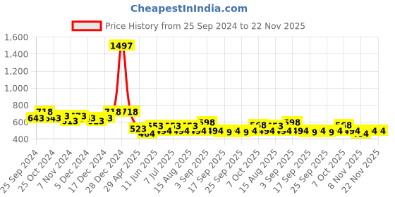 myntra.com BAESD Boys Pack of 3 Colourblocked High-Rise Cotton Regular Shorts baesd Price History Graph from 25 Sep 2024 to 21 Nov 2025