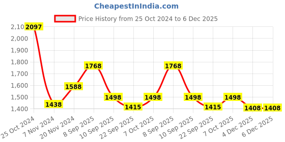 myntra.com BAESD Boys Pack Of 3 colourblocked  Joggers Regular Fit Track Pants baesd Price History Graph from 25 Oct 2024 to 5 Dec 2025