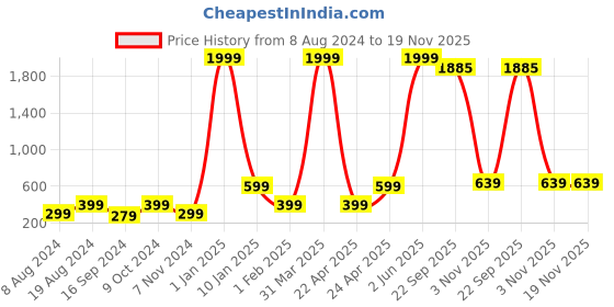 myntra.com BAESD Boys Pack Of 3 Conversational Printed Cotton Casual T-shirt baesd Price History Graph from 8 Aug 2024 to 19 Nov 2025