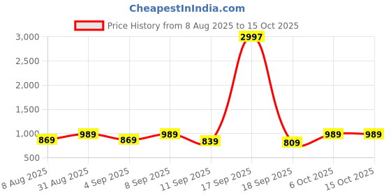 myntra.com BAESD Boys Pack Of 3 Cotton Solid Regular Bermuda Shorts baesd Price History Graph from 8 Aug 2025 to 14 Oct 2025