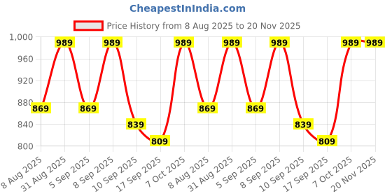 myntra.com BAESD Boys Pack Of 3 Cotton Solid Regular Bermuda Shorts baesd Price History Graph from 8 Aug 2025 to 19 Nov 2025