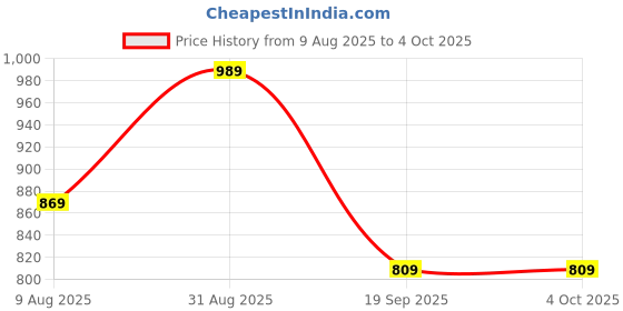 myntra.com BAESD Boys Pack Of 3 Cotton Solid Regular Bermuda Shorts baesd Price History Graph from 9 Aug 2025 to 4 Oct 2025