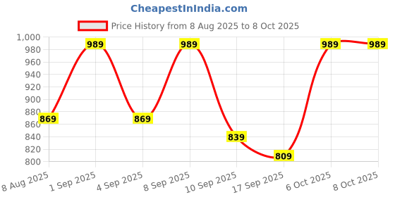 myntra.com BAESD Boys Pack Of 3 Cotton Solid Regular Bermuda Shorts baesd Price History Graph from 8 Aug 2025 to 7 Oct 2025
