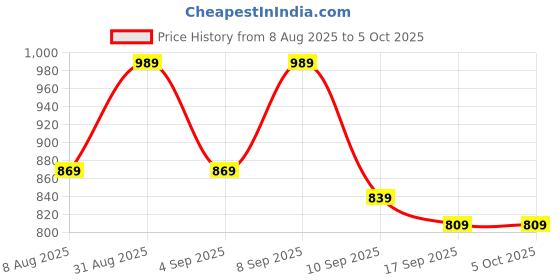 myntra.com BAESD Boys Pack Of 3 Cotton Solid Regular Bermuda Shorts baesd Price History Graph from 8 Aug 2025 to 5 Oct 2025