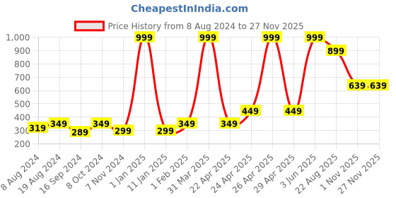 myntra.com BAESD Boys Pack Of 3 Geometric Printed Pure Cotton Shorts baesd Price History Graph from 8 Aug 2024 to 25 Nov 2025