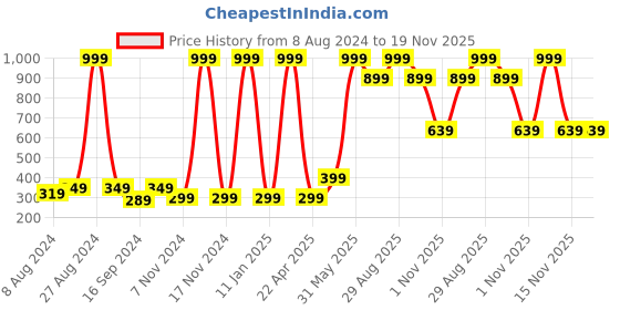 myntra.com BAESD Boys Pack Of 3 Geometric Printed Pure Cotton Shorts baesd Price History Graph from 8 Aug 2024 to 19 Nov 2025