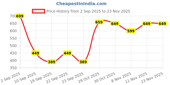 myntra.com BAESD Boys Pack Of 3 Graphic Printed Casual T-shirts baesd Price History Graph from 2 Sep 2025 to 23 Nov 2025