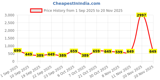 myntra.com BAESD Boys Pack Of 3 Graphic Printed Casual T-shirts baesd Price History Graph from 1 Sep 2025 to 20 Nov 2025