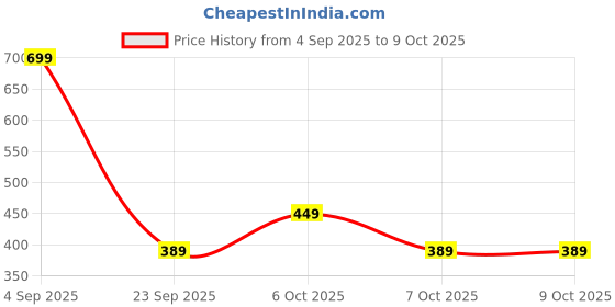 myntra.com BAESD Boys Pack Of 3 Graphic Printed Casual T-shirts baesd Price History Graph from 4 Sep 2025 to 7 Oct 2025