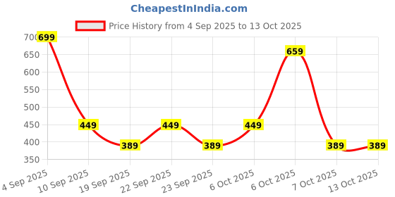 myntra.com BAESD Boys Pack Of 3 Graphic Printed Casual T-shirts baesd Price History Graph from 4 Sep 2025 to 13 Oct 2025