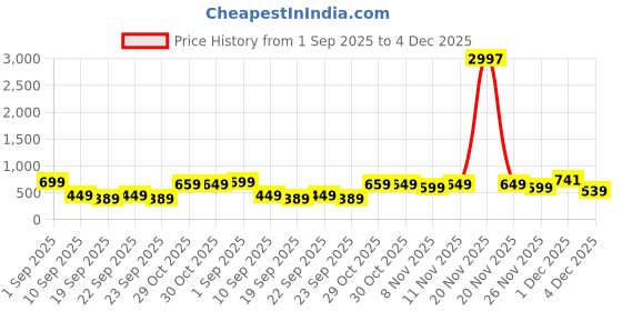 myntra.com BAESD Boys Pack Of 3 Graphic Printed Casual T-shirts baesd Price History Graph from 1 Sep 2025 to 4 Dec 2025