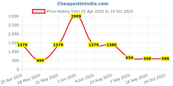 myntra.com BAESD Boys Pack Of 3 Graphic Printed Cotton Joggers baesd Price History Graph from 25 Apr 2025 to 18 Oct 2025
