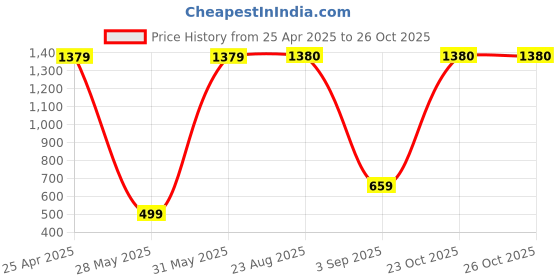 myntra.com BAESD Boys Pack Of 3 Graphic Printed Cotton Joggers baesd Price History Graph from 25 Apr 2025 to 25 Oct 2025