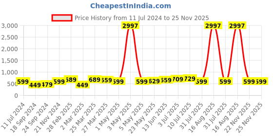 myntra.com BAESD Boys Pack of 3 Graphic Printed Cotton T-shirt baesd Price History Graph from 11 Jul 2024 to 25 Nov 2025