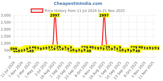 myntra.com BAESD Boys Pack of 3 Graphic Printed Cotton T-shirt baesd Price History Graph from 11 Jul 2024 to 20 Nov 2025