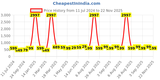 myntra.com BAESD Boys Pack of 3 Graphic Printed Cotton T-shirt baesd Price History Graph from 11 Jul 2024 to 22 Nov 2025