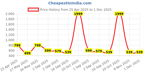 myntra.com BAESD Boys Pack Of 3 Graphic Printed Joggers baesd Price History Graph from 25 Apr 2025 to 1 Dec 2025