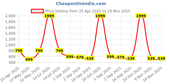 myntra.com BAESD Boys Pack Of 3 Graphic Printed Joggers baesd Price History Graph from 25 Apr 2025 to 19 Nov 2025