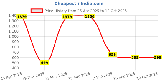 myntra.com BAESD Boys Pack Of 3 graphic Printed Joggers baesd Price History Graph from 25 Apr 2025 to 18 Oct 2025