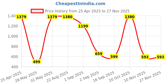 myntra.com BAESD Boys Pack Of 3 Graphic Printed Joggers baesd Price History Graph from 25 Apr 2025 to 25 Nov 2025