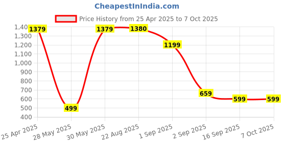 myntra.com BAESD Boys Pack Of 3 Graphic Printed Joggers baesd Price History Graph from 25 Apr 2025 to 7 Oct 2025