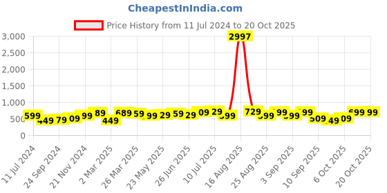 myntra.com BAESD Boys Pack Of 3 Graphic Printed Pure Cotton T-shirt baesd Price History Graph from 11 Jul 2024 to 20 Oct 2025
