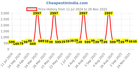 myntra.com BAESD Boys Pack Of 3 Graphic Printed Pure Cotton T-Shirt baesd Price History Graph from 11 Jul 2024 to 24 Nov 2025
