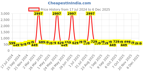 myntra.com BAESD Boys Pack Of 3 Graphic Printed Pure Cotton T-shirt baesd Price History Graph from 17 Jul 2024 to 5 Dec 2025