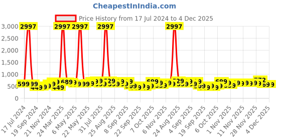 myntra.com BAESD Boys Pack Of 3 Graphic Printed Pure Cotton T-Shirt baesd Price History Graph from 17 Jul 2024 to 4 Dec 2025