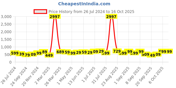 myntra.com BAESD Boys Pack Of 3 Graphic Printed Pure Cotton T-Shirt baesd Price History Graph from 26 Jul 2024 to 4 Oct 2025