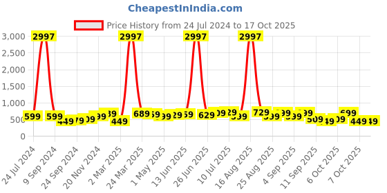 myntra.com BAESD Boys Pack Of 3 Graphic Printed Pure Cotton T-shirt baesd Price History Graph from 24 Jul 2024 to 16 Oct 2025
