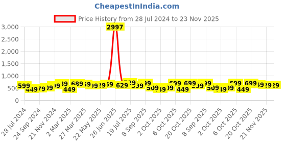 myntra.com BAESD Boys Pack Of 3 Graphic Printed Pure Cotton T-shirt baesd Price History Graph from 28 Jul 2024 to 22 Nov 2025