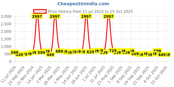 myntra.com BAESD Boys Pack Of 3 Graphic Printed Pure Cotton T-shirts baesd Price History Graph from 11 Jul 2024 to 14 Oct 2025