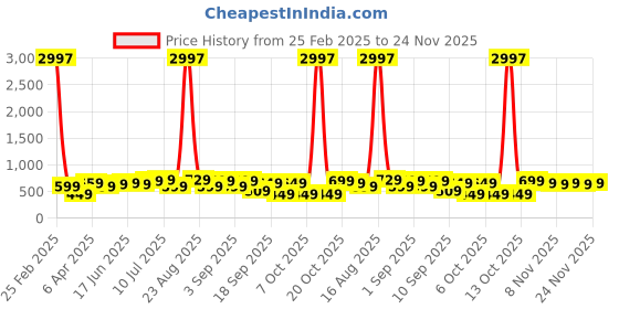 myntra.com BAESD Boys Pack Of 3 Graphic Printed Round Neck Short Sleeves Cotton T-shirts baesd Price History Graph from 25 Feb 2025 to 24 Nov 2025